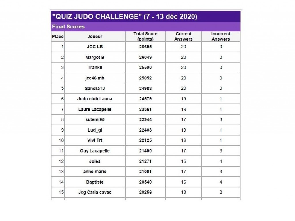 Image de l'actu 'Classement final du Quiz Judo Challenge !'